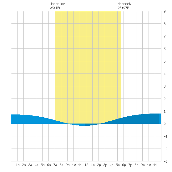 Tide Chart for 2021/12/3