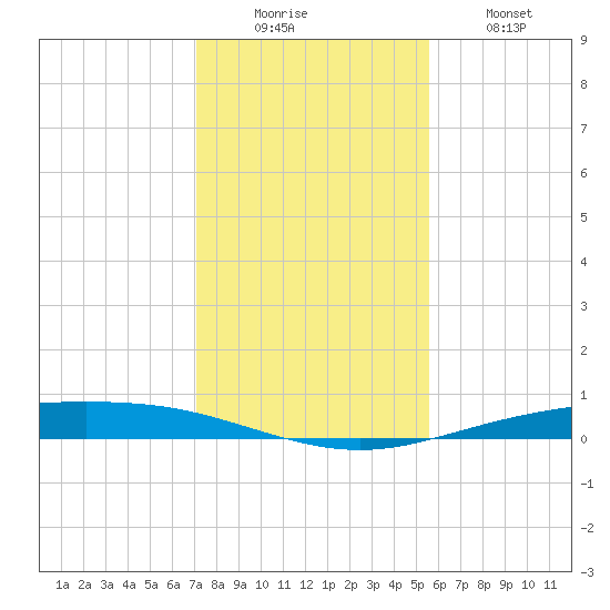 Tide Chart for 2021/12/6