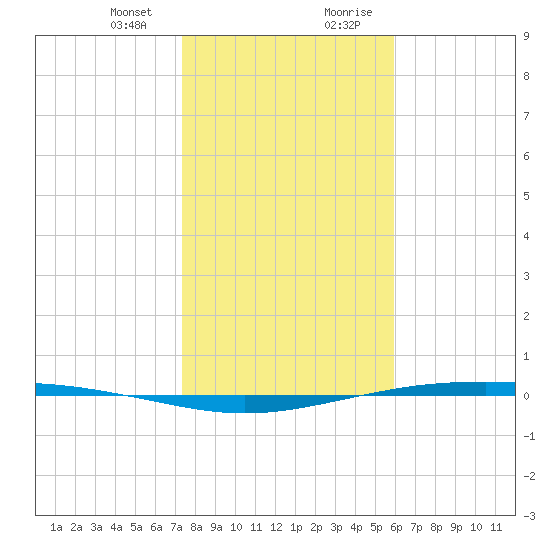 Tide Chart for 2022/01/13