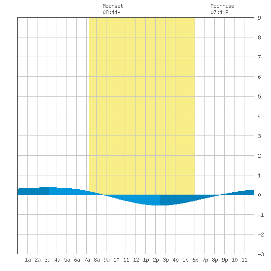 Tide Chart for 2022/01/19