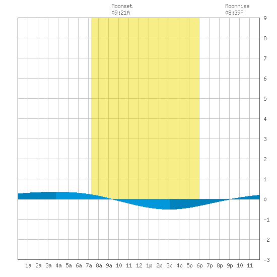 Tide Chart for 2022/01/20