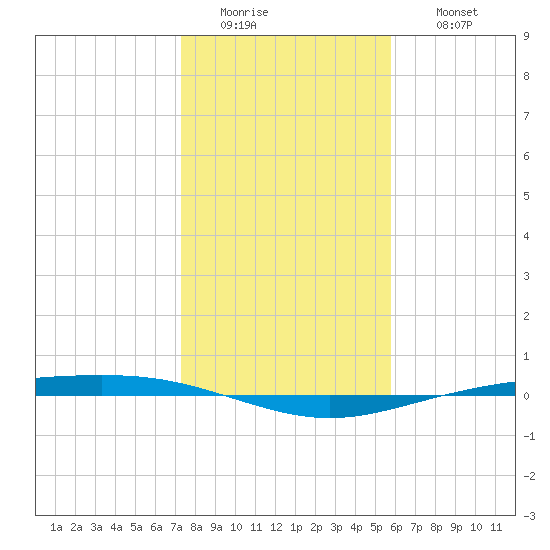 Tide Chart for 2022/01/4