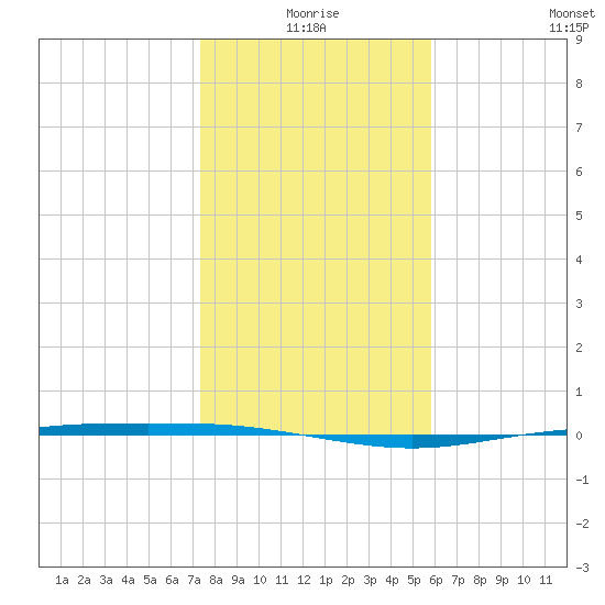 Tide Chart for 2022/01/7