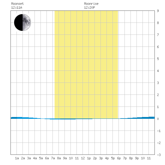 Tide Chart for 2022/01/9