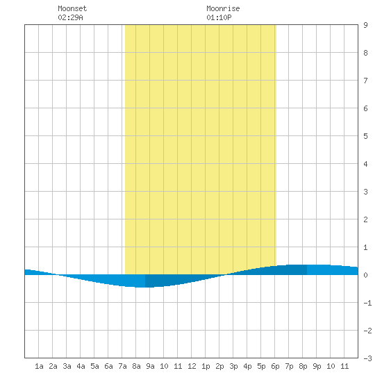 Tide Chart for 2023/01/30