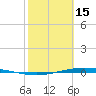 Tide chart for Naval Air Station, Corpus Christi Bay, Texas on 2023/02/15