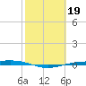 Tide chart for Naval Air Station, Corpus Christi Bay, Texas on 2023/02/19