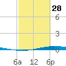 Tide chart for Naval Air Station, Corpus Christi Bay, Texas on 2023/02/28