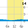 Tide chart for Naval Air Station, Texas on 2023/05/14