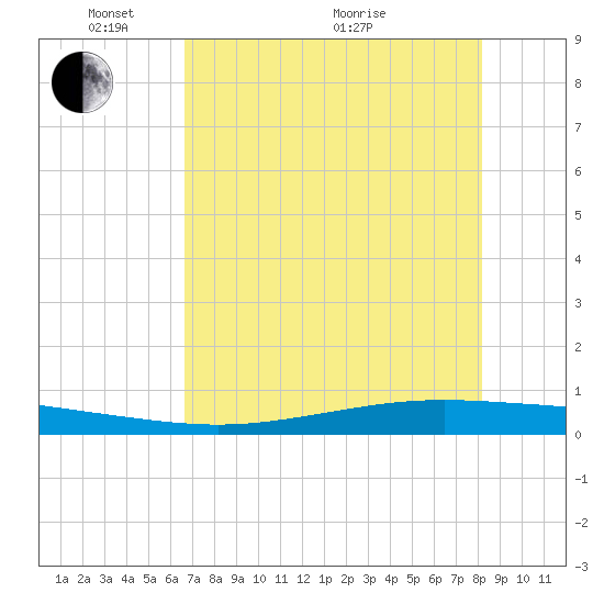 Tide chart for Corpus Christi on 2024/05/15