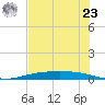 Tide chart for Corpus Christi, Texas on 2024/05/23