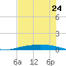 Tide chart for Corpus Christi, Texas on 2024/05/24