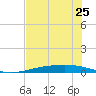 Tide chart for Corpus Christi, Texas on 2024/05/25