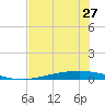 Tide chart for Corpus Christi, Texas on 2024/05/27