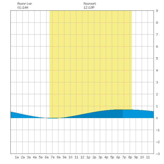 Tide Chart for 2024/05/29