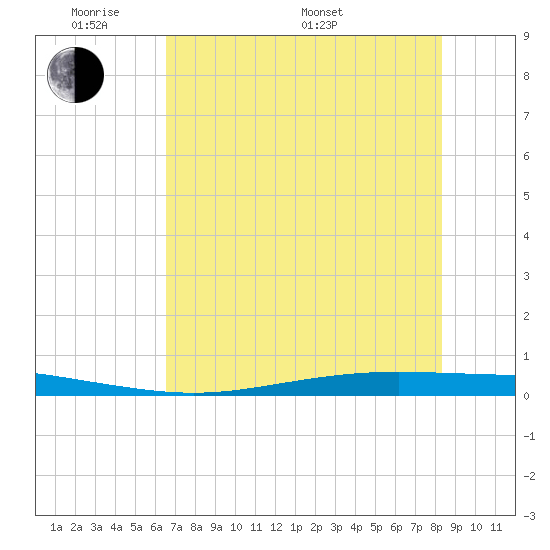 Tide chart for Corpus Christi on 2024/05/30