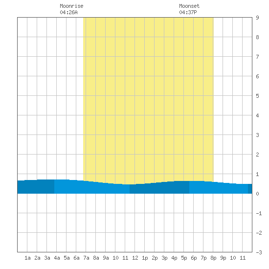 Tide Chart for 2024/05/4