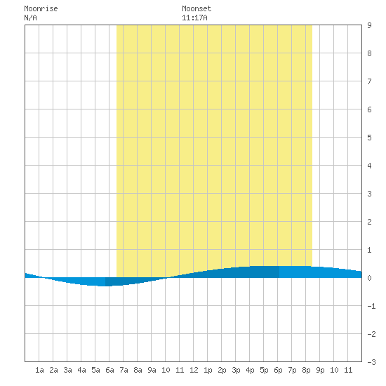 Tide Chart for 2024/06/26