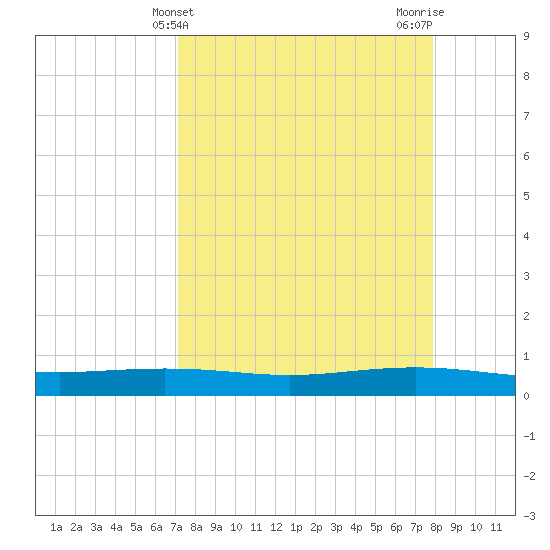 Tide chart for Corpus Christi on 2025/04/10