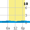 Tide chart for Corpus Christi, Texas on 2025/04/10