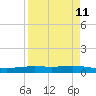 Tide chart for Corpus Christi, Texas on 2025/04/11