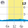 Tide chart for Corpus Christi, Texas on 2025/04/12