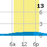 Tide chart for Corpus Christi, Texas on 2025/04/13