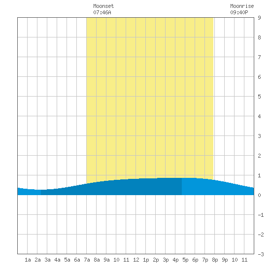 Tide chart for Corpus Christi on 2025/04/14