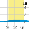 Tide chart for Corpus Christi, Texas on 2025/04/15