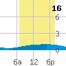 Tide chart for Corpus Christi, Texas on 2025/04/16