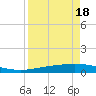 Tide chart for Corpus Christi, Texas on 2025/04/18