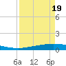 Tide chart for Corpus Christi, Texas on 2025/04/19