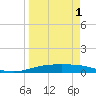 Tide chart for Corpus Christi, Texas on 2025/04/1