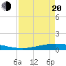 Tide chart for Corpus Christi, Texas on 2025/04/20