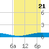 Tide chart for Corpus Christi, Texas on 2025/04/21