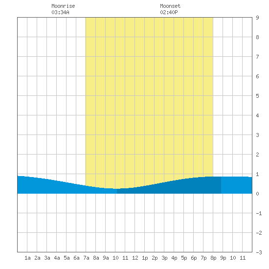 Tide chart for Corpus Christi on 2025/04/22