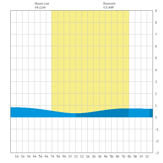 Tide chart for Corpus Christi on 2025/04/23