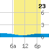 Tide chart for Corpus Christi, Texas on 2025/04/23