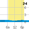 Tide chart for Corpus Christi, Texas on 2025/04/24