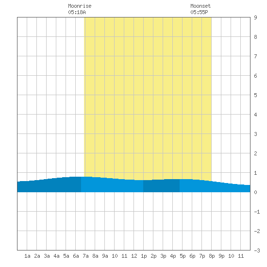 Tide chart for Corpus Christi on 2025/04/25