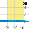 Tide chart for Corpus Christi, Texas on 2025/04/25