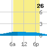 Tide chart for Corpus Christi, Texas on 2025/04/26