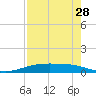 Tide chart for Corpus Christi, Texas on 2025/04/28
