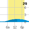 Tide chart for Corpus Christi, Texas on 2025/04/29