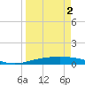 Tide chart for Corpus Christi, Texas on 2025/04/2