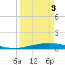 Tide chart for Corpus Christi, Texas on 2025/04/3