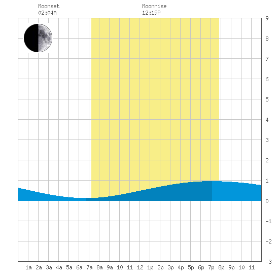 Tide chart for Corpus Christi on 2025/04/04