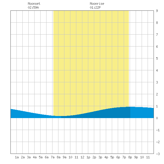 Tide chart for Corpus Christi on 2025/04/05