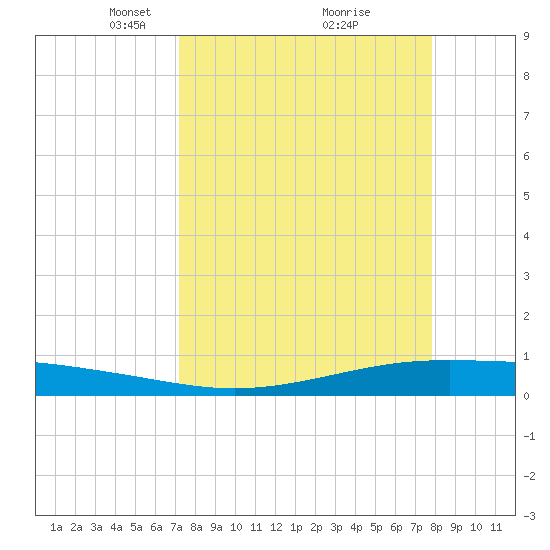 Tide chart for Corpus Christi on 2025/04/06