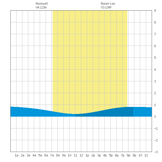 Tide chart for Corpus Christi on 2025/04/07
